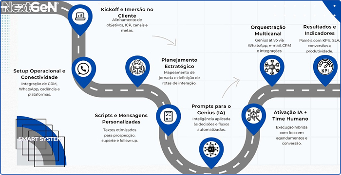 Exibição gráfica do sistema chamado Smartsystem